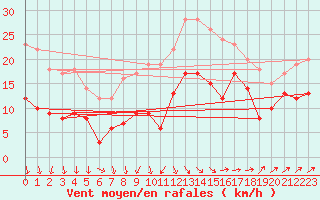 Courbe de la force du vent pour Schleiz