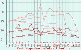 Courbe de la force du vent pour Antibes (06)