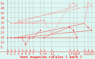 Courbe de la force du vent pour Lisboa / Geof