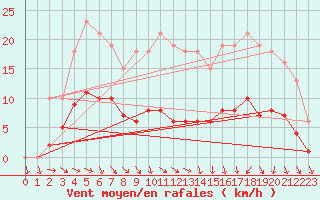 Courbe de la force du vent pour Saint-Igneuc (22)