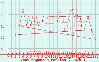 Courbe de la force du vent pour Hawarden