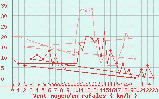 Courbe de la force du vent pour Bournemouth (UK)