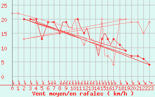 Courbe de la force du vent pour Scilly - Saint Mary