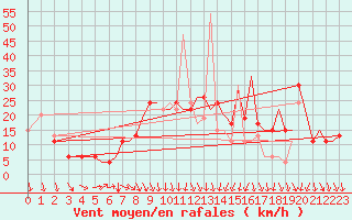 Courbe de la force du vent pour Bournemouth (UK)