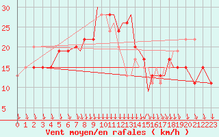 Courbe de la force du vent pour Shoream (UK)