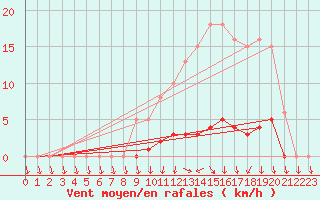 Courbe de la force du vent pour Lussat (23)