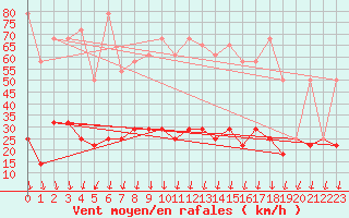 Courbe de la force du vent pour Bad Tazmannsdorf