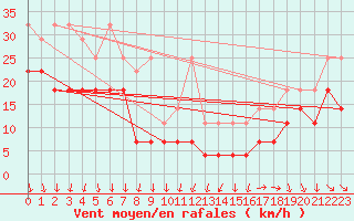 Courbe de la force du vent pour Zugspitze