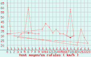 Courbe de la force du vent pour Kegnaes