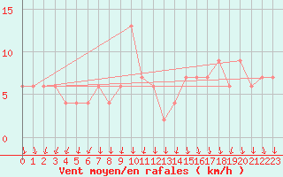 Courbe de la force du vent pour Tortosa