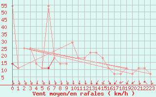 Courbe de la force du vent pour Alpinzentrum Rudolfshuette