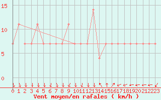 Courbe de la force du vent pour Karlstad Flygplats