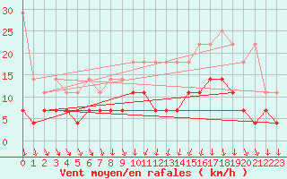 Courbe de la force du vent pour Stabroek