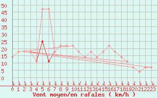 Courbe de la force du vent pour Kleinzicken