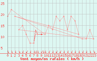 Courbe de la force du vent pour Culdrose