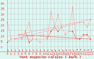 Courbe de la force du vent pour Byglandsfjord-Solbakken