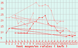 Courbe de la force du vent pour Dunkeswell Aerodrome