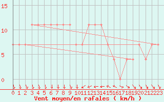 Courbe de la force du vent pour Gorgova