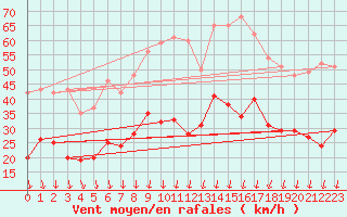 Courbe de la force du vent pour Mcon (71)