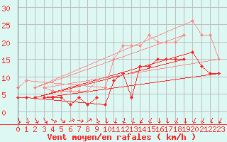 Courbe de la force du vent pour Dinard (35)