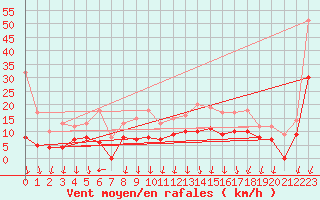 Courbe de la force du vent pour Montlimar (26)