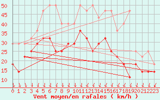 Courbe de la force du vent pour Ernage (Be)