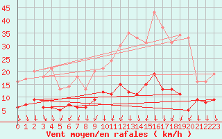 Courbe de la force du vent pour Langres (52) 