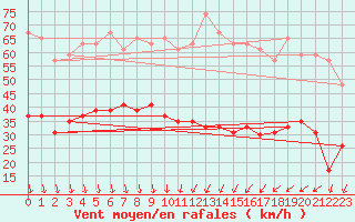 Courbe de la force du vent pour Embrun (05)