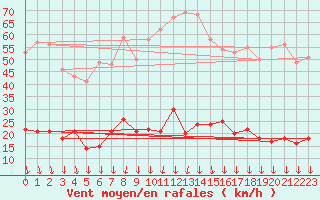 Courbe de la force du vent pour Visan (84)