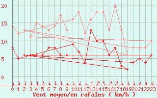 Courbe de la force du vent pour Cannes (06)