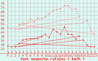 Courbe de la force du vent pour Mcon (71)