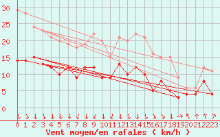 Courbe de la force du vent pour Clamecy (58)