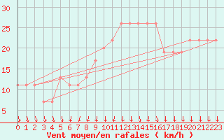 Courbe de la force du vent pour Aqaba Airport