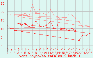 Courbe de la force du vent pour Putbus