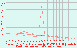 Courbe de la force du vent pour Shoream (UK)