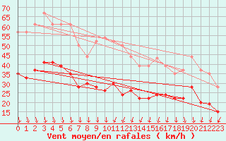 Courbe de la force du vent pour Embrun (05)