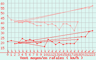 Courbe de la force du vent pour Ile d