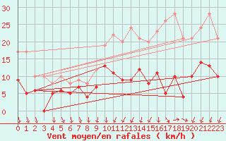 Courbe de la force du vent pour Vannes-Sn (56)