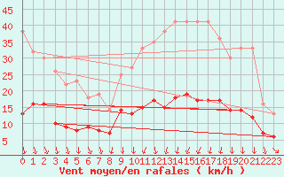 Courbe de la force du vent pour Clermont-Ferrand (63)