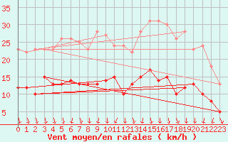 Courbe de la force du vent pour Boizenburg