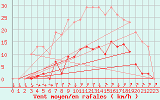 Courbe de la force du vent pour Xertigny-Moyenpal (88)