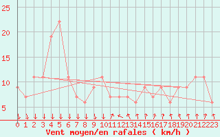 Courbe de la force du vent pour Paganella