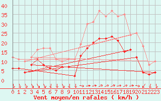 Courbe de la force du vent pour Hyres (83)