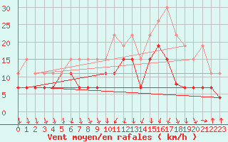 Courbe de la force du vent pour Strasbourg (67)