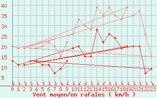 Courbe de la force du vent pour Lille (59)