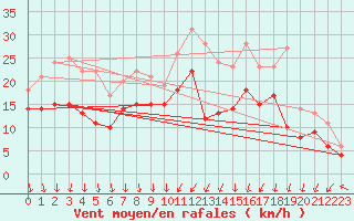Courbe de la force du vent pour Dole-Tavaux (39)