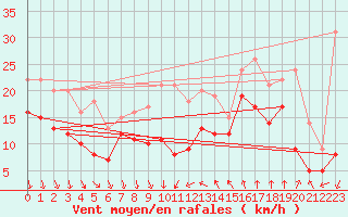 Courbe de la force du vent pour Leucate (11)