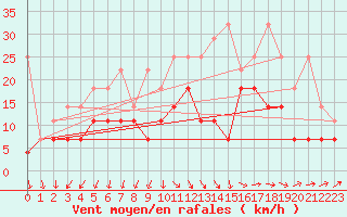 Courbe de la force du vent pour Aix-la-Chapelle (All)