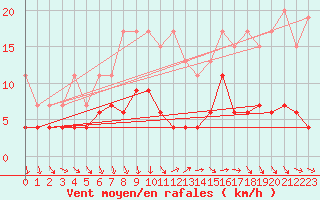 Courbe de la force du vent pour Luzern