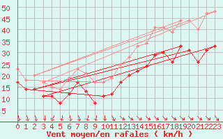 Courbe de la force du vent pour Pointe de Chassiron (17)